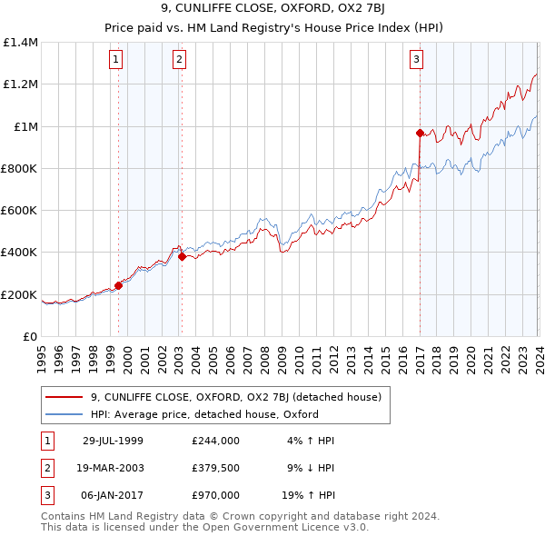 9, CUNLIFFE CLOSE, OXFORD, OX2 7BJ: Price paid vs HM Land Registry's House Price Index