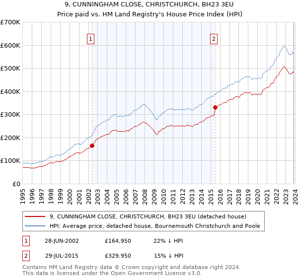 9, CUNNINGHAM CLOSE, CHRISTCHURCH, BH23 3EU: Price paid vs HM Land Registry's House Price Index