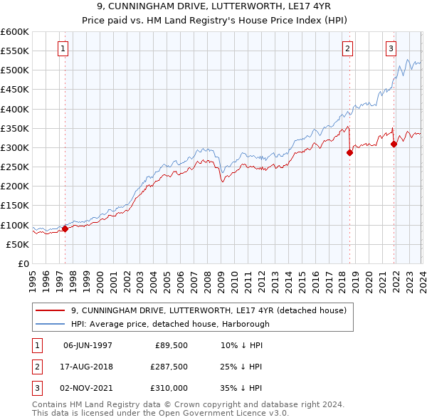 9, CUNNINGHAM DRIVE, LUTTERWORTH, LE17 4YR: Price paid vs HM Land Registry's House Price Index