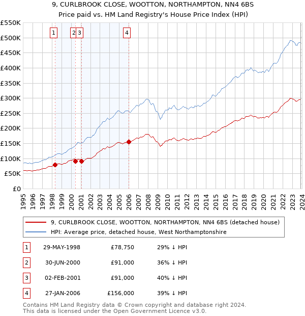 9, CURLBROOK CLOSE, WOOTTON, NORTHAMPTON, NN4 6BS: Price paid vs HM Land Registry's House Price Index