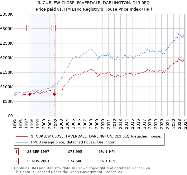 9, CURLEW CLOSE, FAVERDALE, DARLINGTON, DL3 0EQ: Price paid vs HM Land Registry's House Price Index