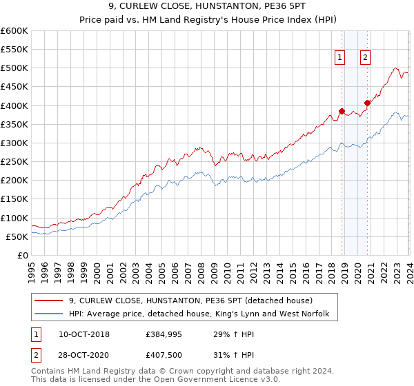 9, CURLEW CLOSE, HUNSTANTON, PE36 5PT: Price paid vs HM Land Registry's House Price Index