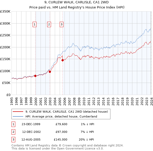9, CURLEW WALK, CARLISLE, CA1 2WD: Price paid vs HM Land Registry's House Price Index