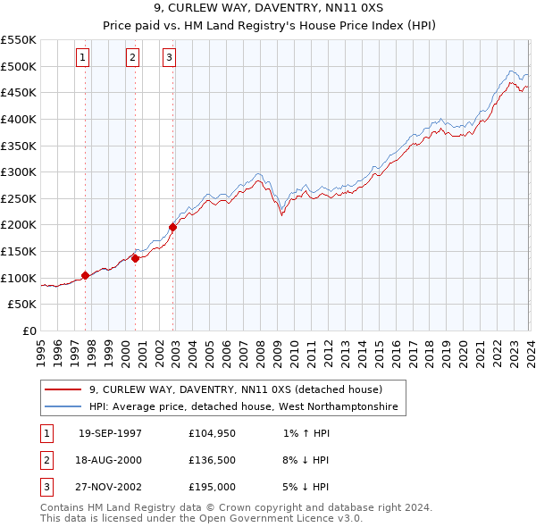 9, CURLEW WAY, DAVENTRY, NN11 0XS: Price paid vs HM Land Registry's House Price Index