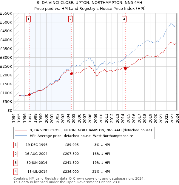 9, DA VINCI CLOSE, UPTON, NORTHAMPTON, NN5 4AH: Price paid vs HM Land Registry's House Price Index