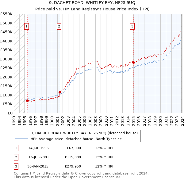 9, DACHET ROAD, WHITLEY BAY, NE25 9UQ: Price paid vs HM Land Registry's House Price Index