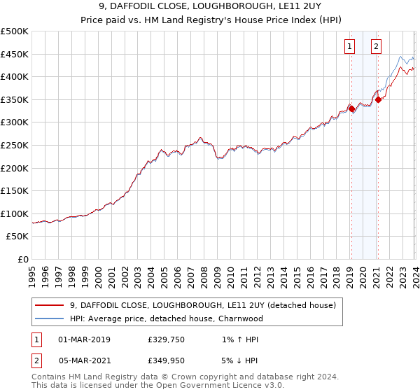 9, DAFFODIL CLOSE, LOUGHBOROUGH, LE11 2UY: Price paid vs HM Land Registry's House Price Index