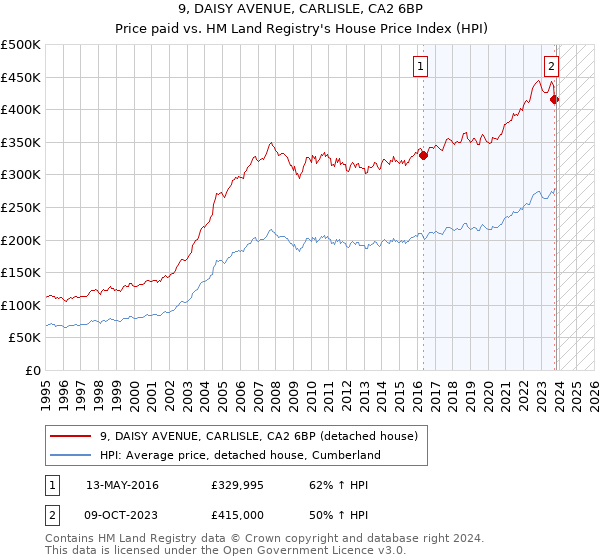 9, DAISY AVENUE, CARLISLE, CA2 6BP: Price paid vs HM Land Registry's House Price Index