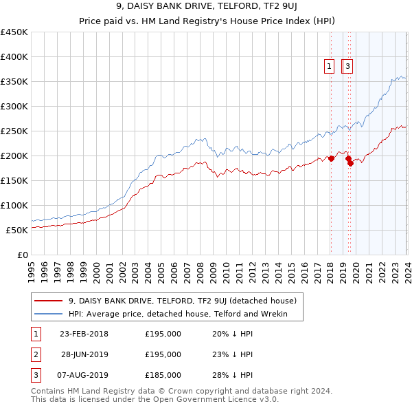9, DAISY BANK DRIVE, TELFORD, TF2 9UJ: Price paid vs HM Land Registry's House Price Index