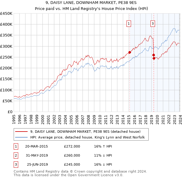 9, DAISY LANE, DOWNHAM MARKET, PE38 9ES: Price paid vs HM Land Registry's House Price Index