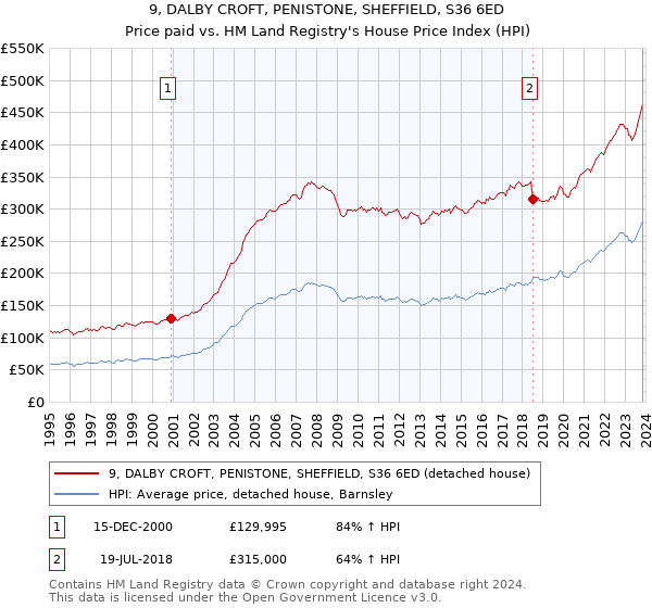 9, DALBY CROFT, PENISTONE, SHEFFIELD, S36 6ED: Price paid vs HM Land Registry's House Price Index