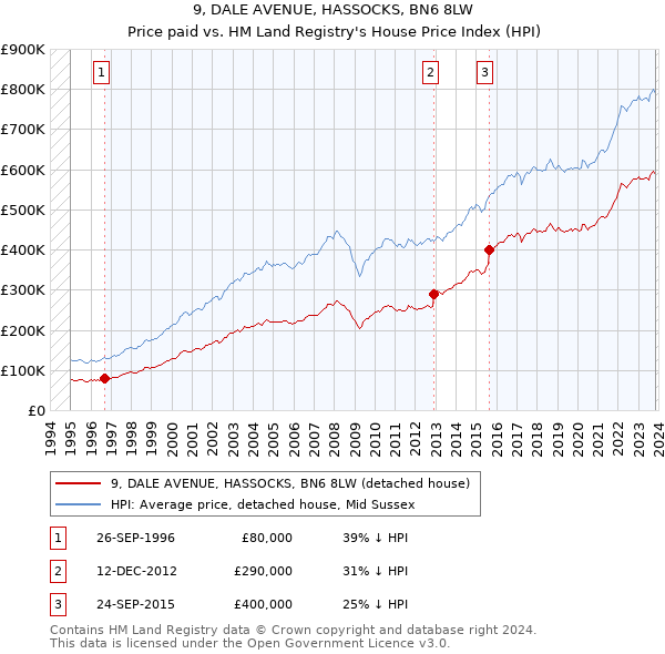 9, DALE AVENUE, HASSOCKS, BN6 8LW: Price paid vs HM Land Registry's House Price Index