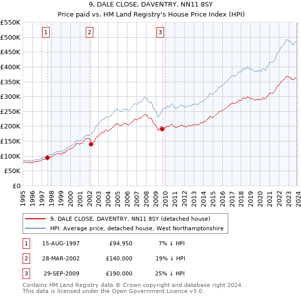 9, DALE CLOSE, DAVENTRY, NN11 8SY: Price paid vs HM Land Registry's House Price Index