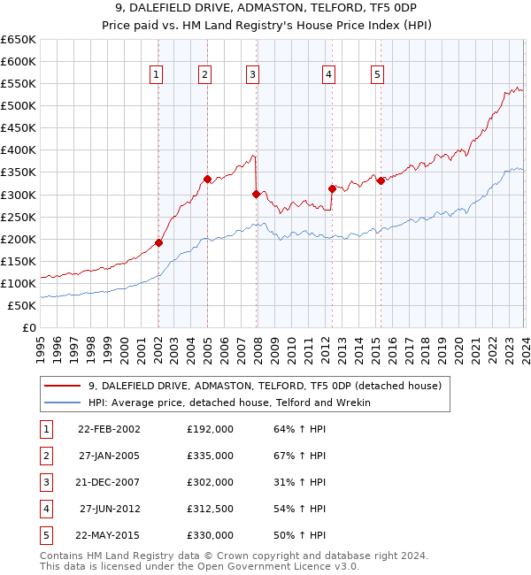 9, DALEFIELD DRIVE, ADMASTON, TELFORD, TF5 0DP: Price paid vs HM Land Registry's House Price Index