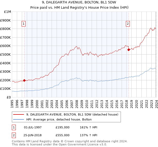 9, DALEGARTH AVENUE, BOLTON, BL1 5DW: Price paid vs HM Land Registry's House Price Index