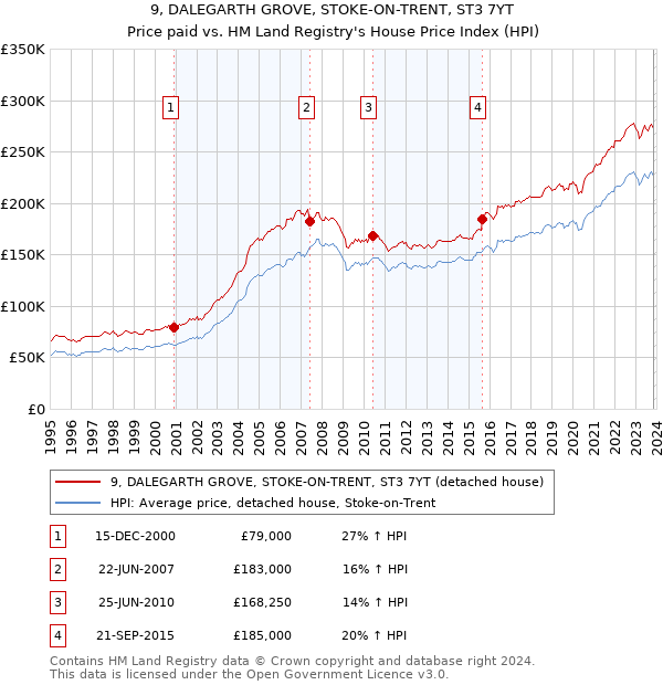 9, DALEGARTH GROVE, STOKE-ON-TRENT, ST3 7YT: Price paid vs HM Land Registry's House Price Index