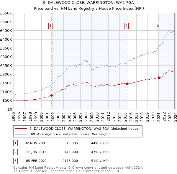 9, DALEWOOD CLOSE, WARRINGTON, WA2 7GA: Price paid vs HM Land Registry's House Price Index