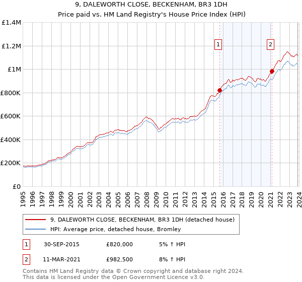 9, DALEWORTH CLOSE, BECKENHAM, BR3 1DH: Price paid vs HM Land Registry's House Price Index