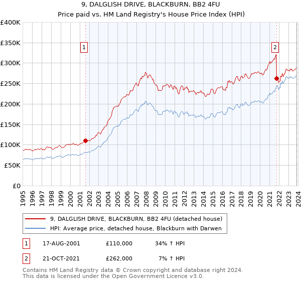 9, DALGLISH DRIVE, BLACKBURN, BB2 4FU: Price paid vs HM Land Registry's House Price Index