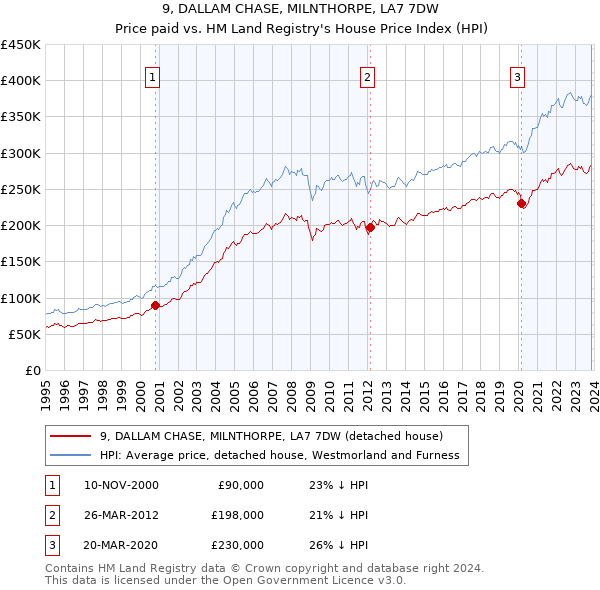 9, DALLAM CHASE, MILNTHORPE, LA7 7DW: Price paid vs HM Land Registry's House Price Index