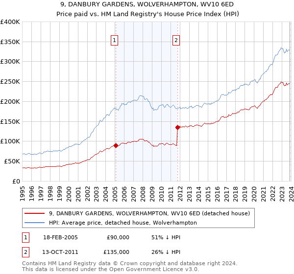 9, DANBURY GARDENS, WOLVERHAMPTON, WV10 6ED: Price paid vs HM Land Registry's House Price Index