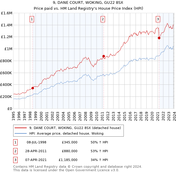9, DANE COURT, WOKING, GU22 8SX: Price paid vs HM Land Registry's House Price Index