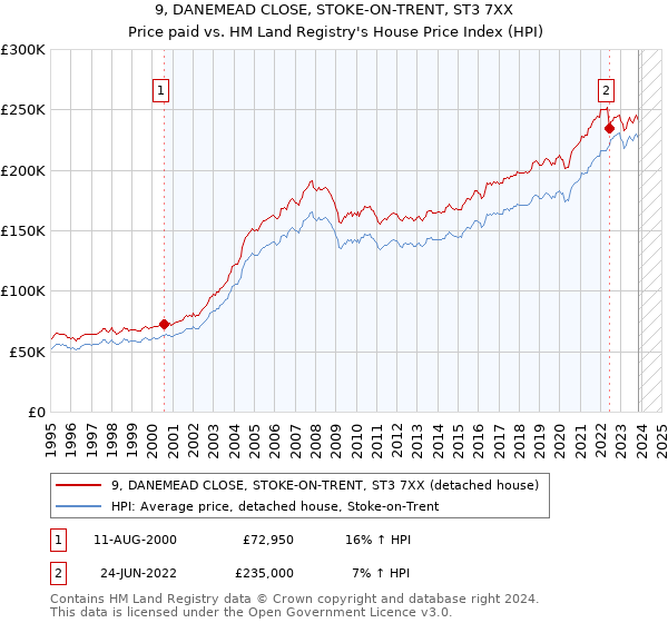 9, DANEMEAD CLOSE, STOKE-ON-TRENT, ST3 7XX: Price paid vs HM Land Registry's House Price Index