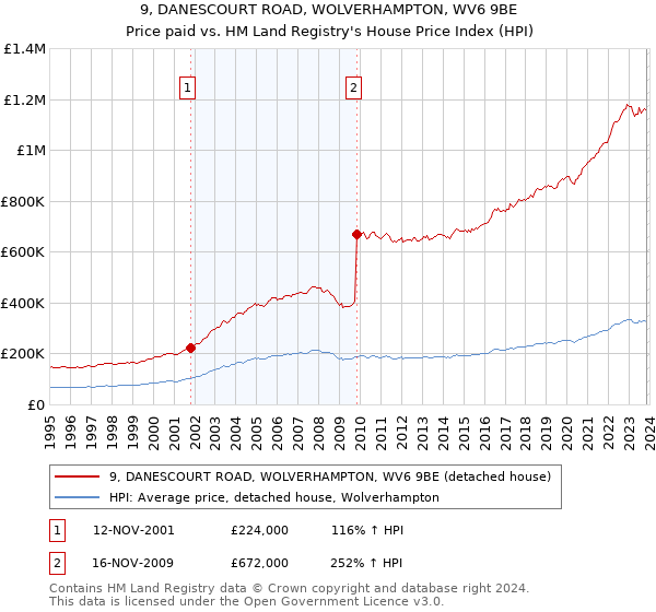 9, DANESCOURT ROAD, WOLVERHAMPTON, WV6 9BE: Price paid vs HM Land Registry's House Price Index