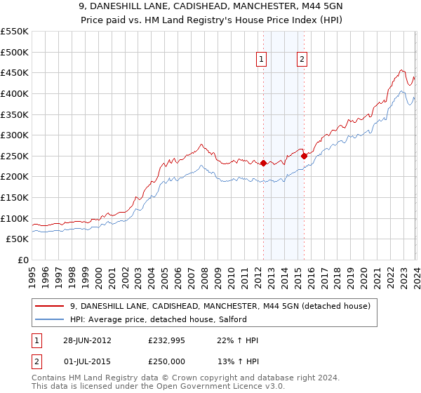 9, DANESHILL LANE, CADISHEAD, MANCHESTER, M44 5GN: Price paid vs HM Land Registry's House Price Index