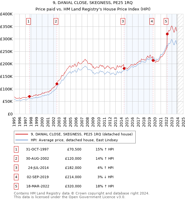 9, DANIAL CLOSE, SKEGNESS, PE25 1RQ: Price paid vs HM Land Registry's House Price Index
