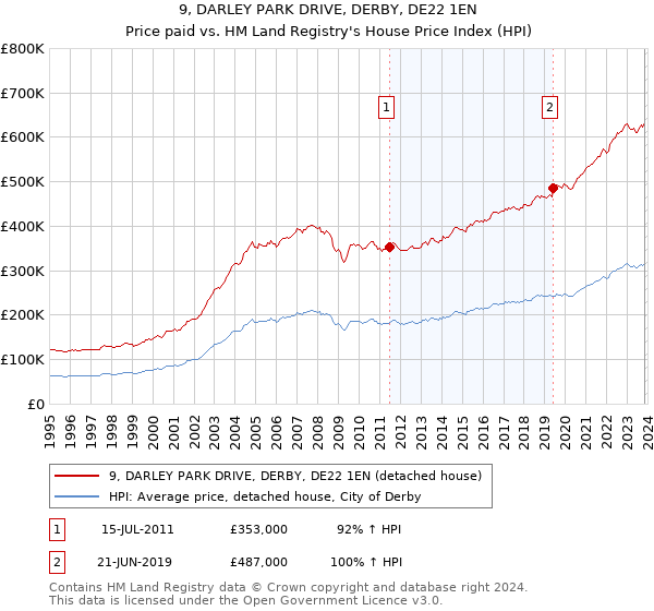 9, DARLEY PARK DRIVE, DERBY, DE22 1EN: Price paid vs HM Land Registry's House Price Index