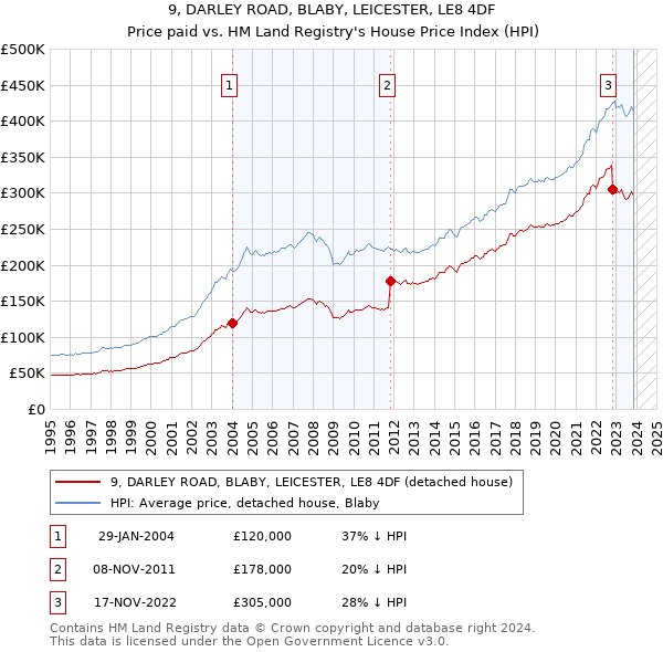9, DARLEY ROAD, BLABY, LEICESTER, LE8 4DF: Price paid vs HM Land Registry's House Price Index