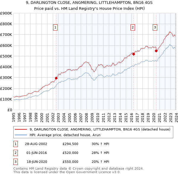 9, DARLINGTON CLOSE, ANGMERING, LITTLEHAMPTON, BN16 4GS: Price paid vs HM Land Registry's House Price Index