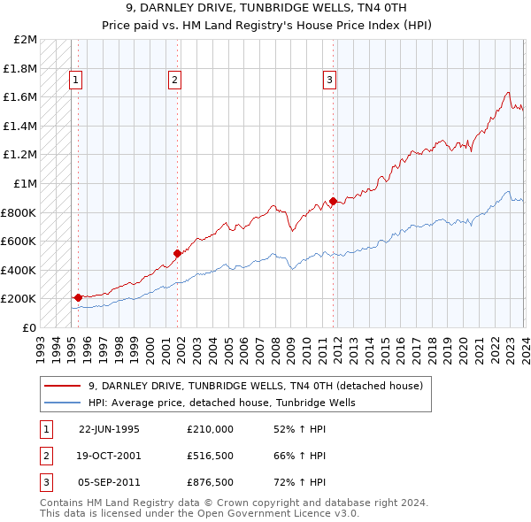 9, DARNLEY DRIVE, TUNBRIDGE WELLS, TN4 0TH: Price paid vs HM Land Registry's House Price Index
