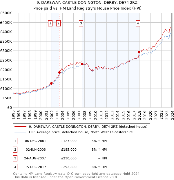 9, DARSWAY, CASTLE DONINGTON, DERBY, DE74 2RZ: Price paid vs HM Land Registry's House Price Index