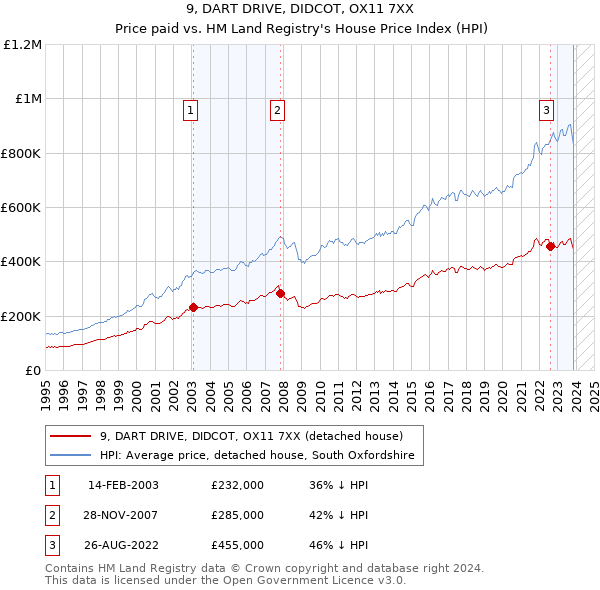 9, DART DRIVE, DIDCOT, OX11 7XX: Price paid vs HM Land Registry's House Price Index