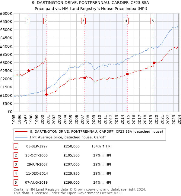 9, DARTINGTON DRIVE, PONTPRENNAU, CARDIFF, CF23 8SA: Price paid vs HM Land Registry's House Price Index