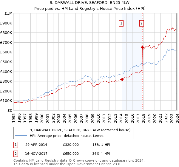 9, DARWALL DRIVE, SEAFORD, BN25 4LW: Price paid vs HM Land Registry's House Price Index