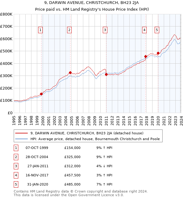 9, DARWIN AVENUE, CHRISTCHURCH, BH23 2JA: Price paid vs HM Land Registry's House Price Index