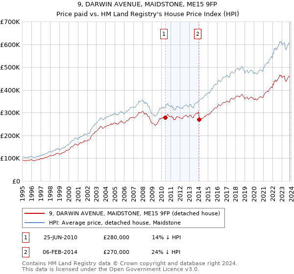 9, DARWIN AVENUE, MAIDSTONE, ME15 9FP: Price paid vs HM Land Registry's House Price Index