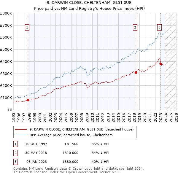 9, DARWIN CLOSE, CHELTENHAM, GL51 0UE: Price paid vs HM Land Registry's House Price Index