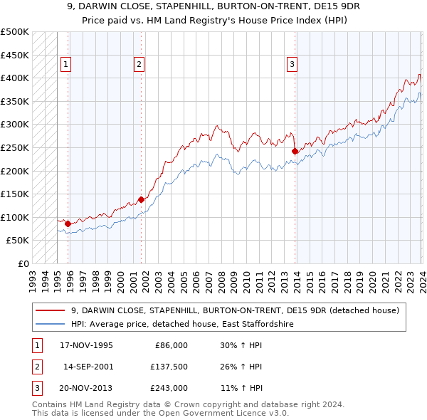 9, DARWIN CLOSE, STAPENHILL, BURTON-ON-TRENT, DE15 9DR: Price paid vs HM Land Registry's House Price Index