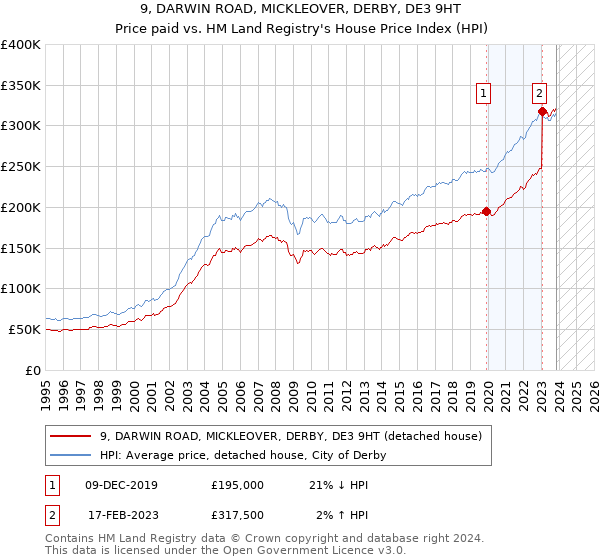 9, DARWIN ROAD, MICKLEOVER, DERBY, DE3 9HT: Price paid vs HM Land Registry's House Price Index