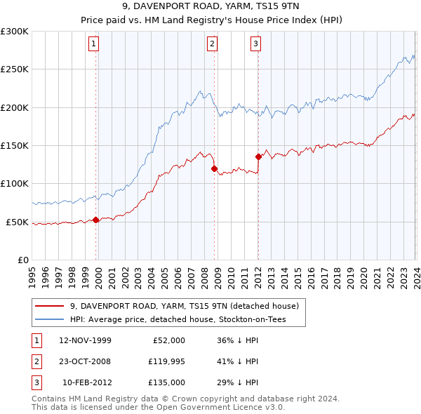 9, DAVENPORT ROAD, YARM, TS15 9TN: Price paid vs HM Land Registry's House Price Index