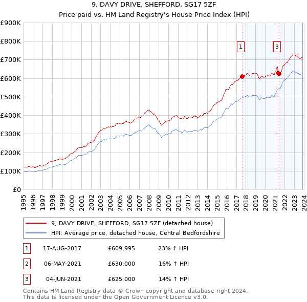 9, DAVY DRIVE, SHEFFORD, SG17 5ZF: Price paid vs HM Land Registry's House Price Index