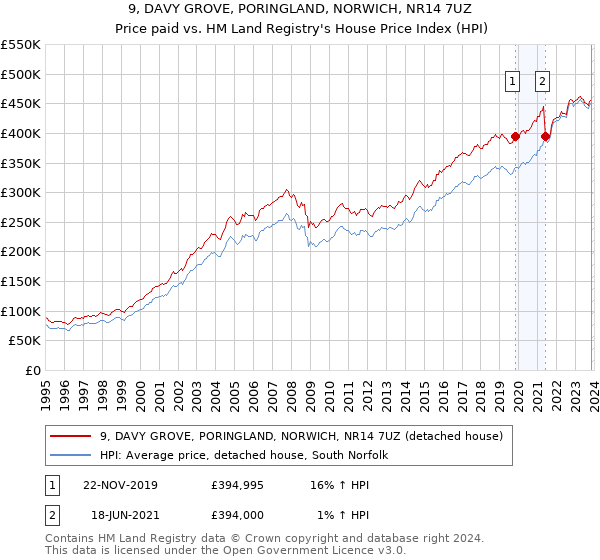 9, DAVY GROVE, PORINGLAND, NORWICH, NR14 7UZ: Price paid vs HM Land Registry's House Price Index
