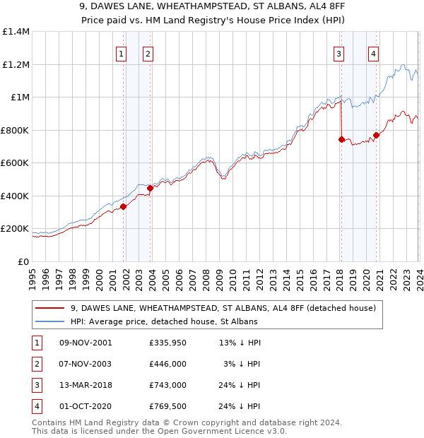 9, DAWES LANE, WHEATHAMPSTEAD, ST ALBANS, AL4 8FF: Price paid vs HM Land Registry's House Price Index
