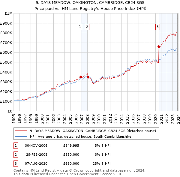9, DAYS MEADOW, OAKINGTON, CAMBRIDGE, CB24 3GS: Price paid vs HM Land Registry's House Price Index