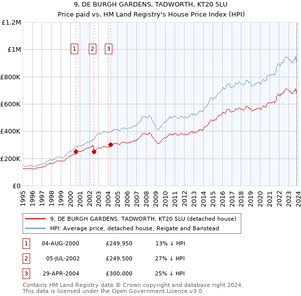 9, DE BURGH GARDENS, TADWORTH, KT20 5LU: Price paid vs HM Land Registry's House Price Index