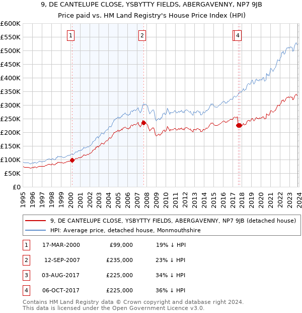 9, DE CANTELUPE CLOSE, YSBYTTY FIELDS, ABERGAVENNY, NP7 9JB: Price paid vs HM Land Registry's House Price Index